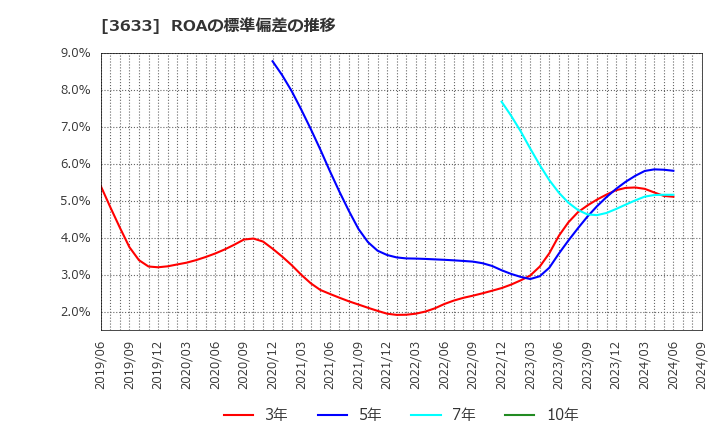 3633 ＧＭＯペパボ(株): ROAの標準偏差の推移