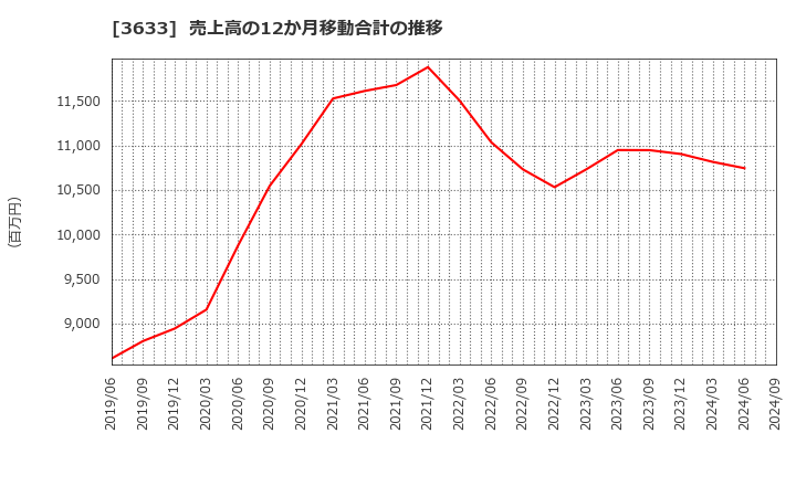 3633 ＧＭＯペパボ(株): 売上高の12か月移動合計の推移