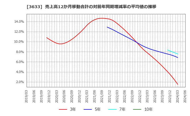 3633 ＧＭＯペパボ(株): 売上高12か月移動合計の対前年同期増減率の平均値の推移