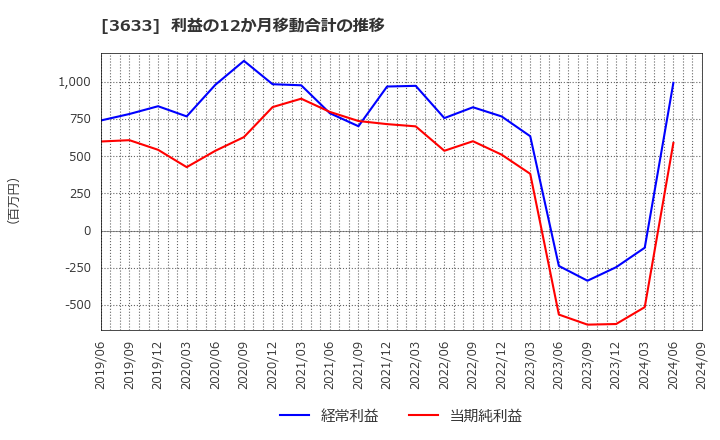 3633 ＧＭＯペパボ(株): 利益の12か月移動合計の推移