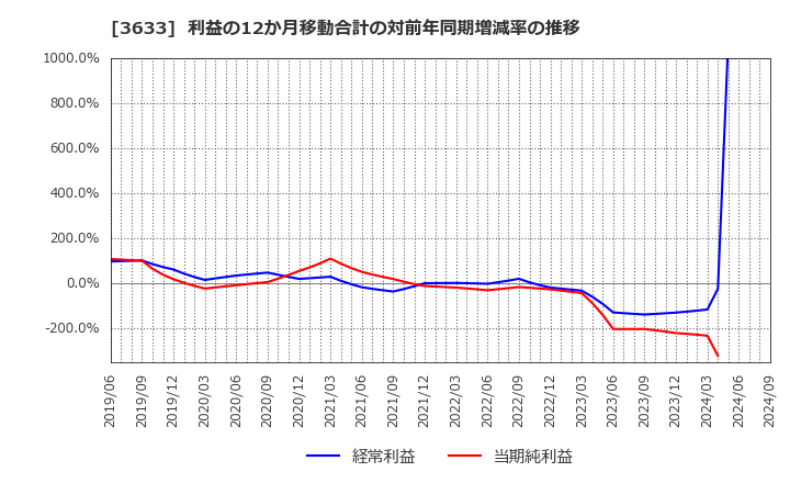 3633 ＧＭＯペパボ(株): 利益の12か月移動合計の対前年同期増減率の推移