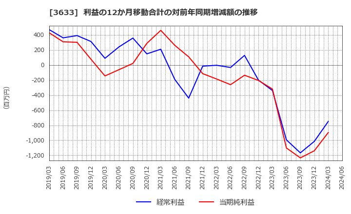 3633 ＧＭＯペパボ(株): 利益の12か月移動合計の対前年同期増減額の推移