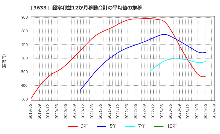 3633 ＧＭＯペパボ(株): 経常利益12か月移動合計の平均値の推移