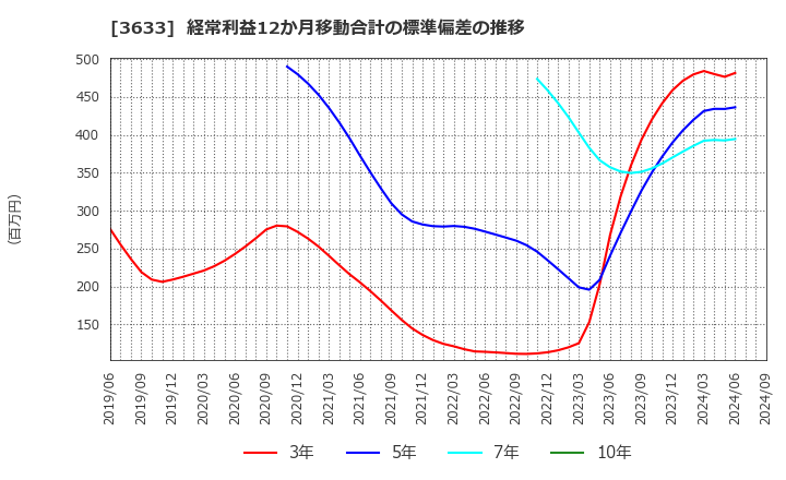 3633 ＧＭＯペパボ(株): 経常利益12か月移動合計の標準偏差の推移