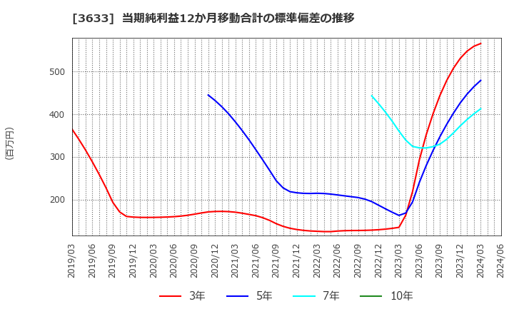 3633 ＧＭＯペパボ(株): 当期純利益12か月移動合計の標準偏差の推移