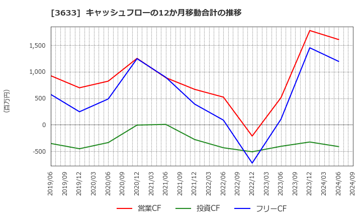 3633 ＧＭＯペパボ(株): キャッシュフローの12か月移動合計の推移