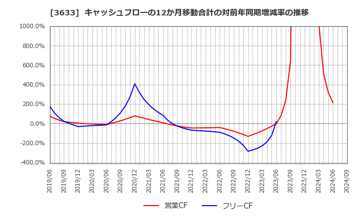 3633 ＧＭＯペパボ(株): キャッシュフローの12か月移動合計の対前年同期増減率の推移