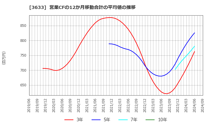 3633 ＧＭＯペパボ(株): 営業CFの12か月移動合計の平均値の推移