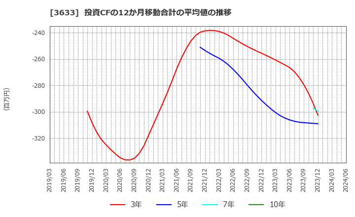 3633 ＧＭＯペパボ(株): 投資CFの12か月移動合計の平均値の推移