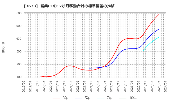 3633 ＧＭＯペパボ(株): 営業CFの12か月移動合計の標準偏差の推移