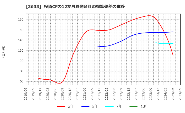 3633 ＧＭＯペパボ(株): 投資CFの12か月移動合計の標準偏差の推移