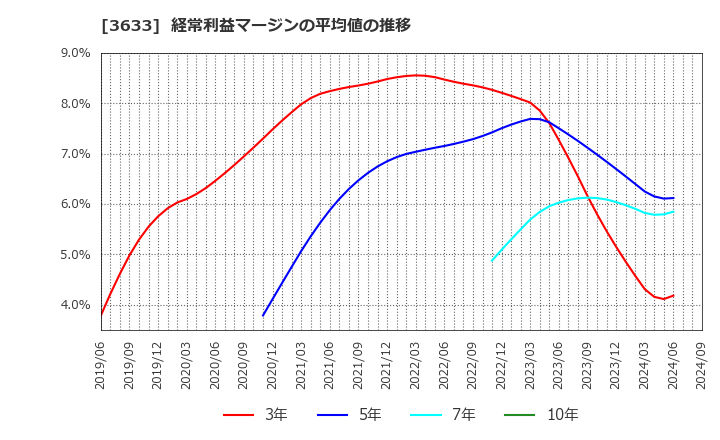 3633 ＧＭＯペパボ(株): 経常利益マージンの平均値の推移