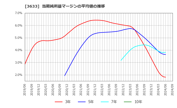 3633 ＧＭＯペパボ(株): 当期純利益マージンの平均値の推移