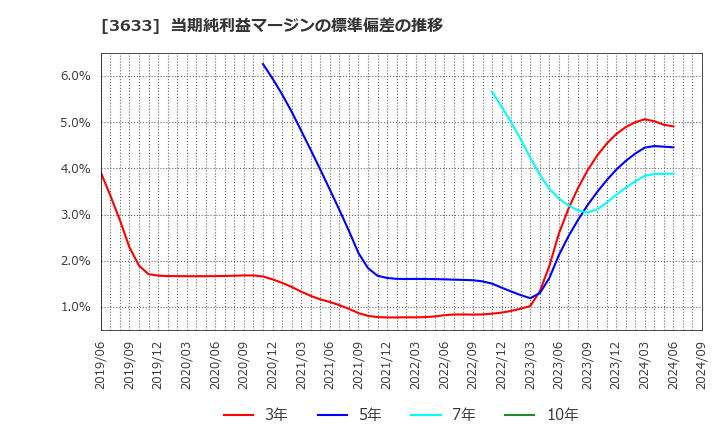 3633 ＧＭＯペパボ(株): 当期純利益マージンの標準偏差の推移