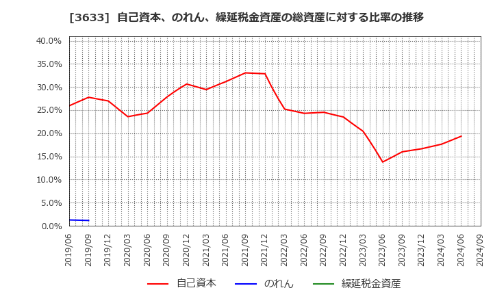 3633 ＧＭＯペパボ(株): 自己資本、のれん、繰延税金資産の総資産に対する比率の推移