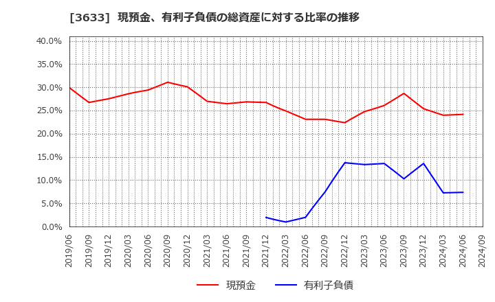 3633 ＧＭＯペパボ(株): 現預金、有利子負債の総資産に対する比率の推移