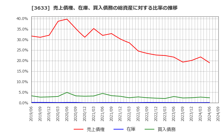 3633 ＧＭＯペパボ(株): 売上債権、在庫、買入債務の総資産に対する比率の推移