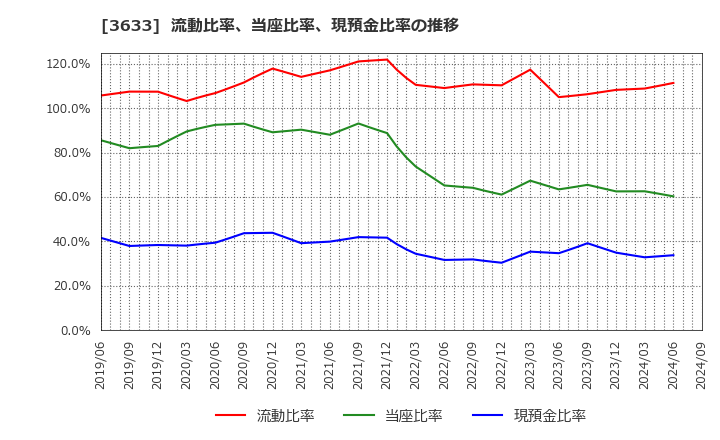 3633 ＧＭＯペパボ(株): 流動比率、当座比率、現預金比率の推移