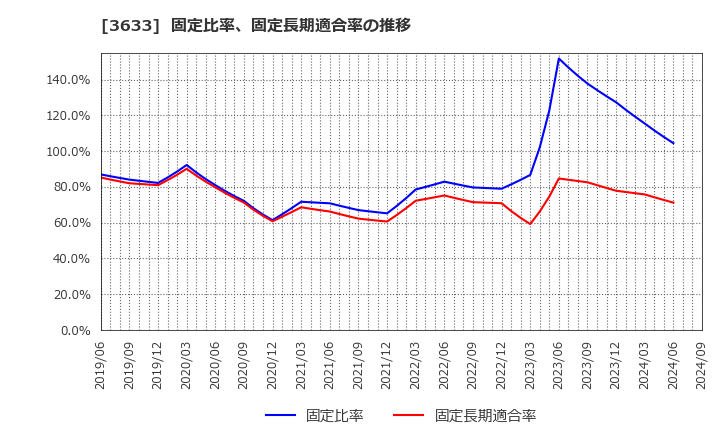 3633 ＧＭＯペパボ(株): 固定比率、固定長期適合率の推移