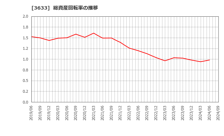 3633 ＧＭＯペパボ(株): 総資産回転率の推移