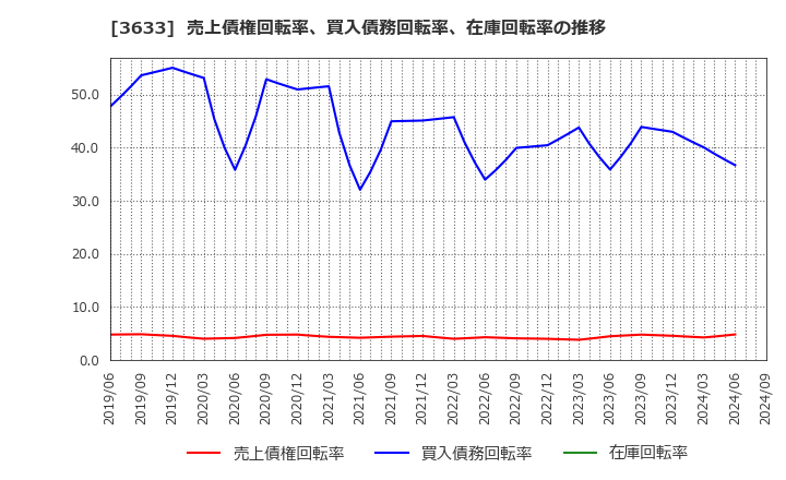 3633 ＧＭＯペパボ(株): 売上債権回転率、買入債務回転率、在庫回転率の推移