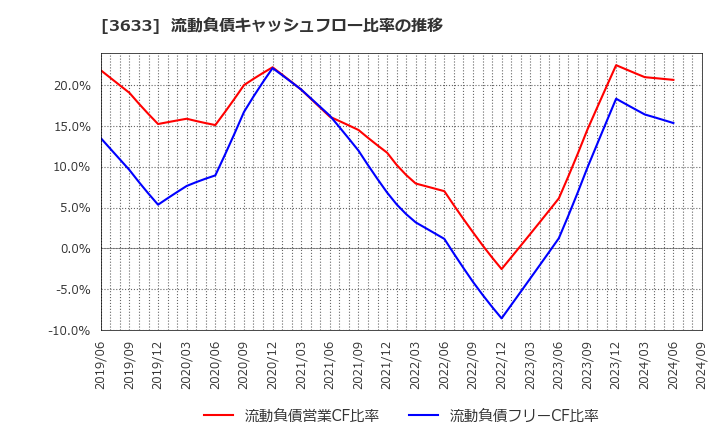 3633 ＧＭＯペパボ(株): 流動負債キャッシュフロー比率の推移