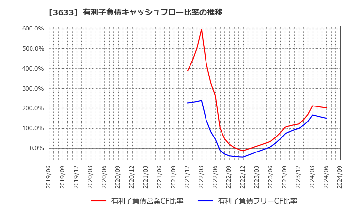 3633 ＧＭＯペパボ(株): 有利子負債キャッシュフロー比率の推移