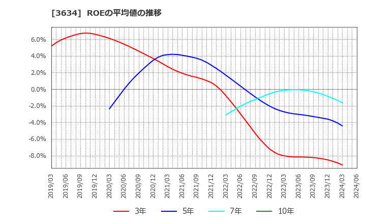 3634 (株)ソケッツ: ROEの平均値の推移