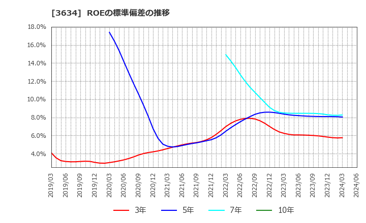 3634 (株)ソケッツ: ROEの標準偏差の推移
