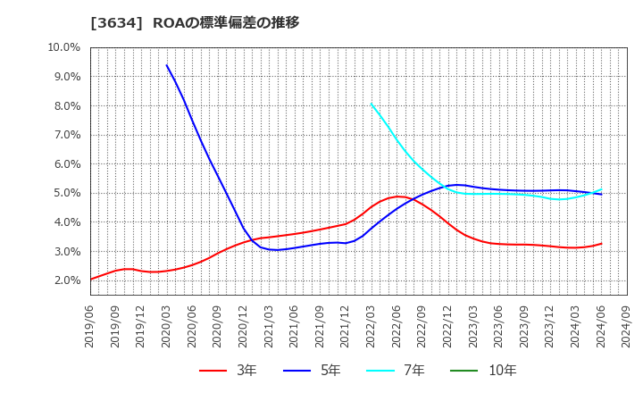 3634 (株)ソケッツ: ROAの標準偏差の推移