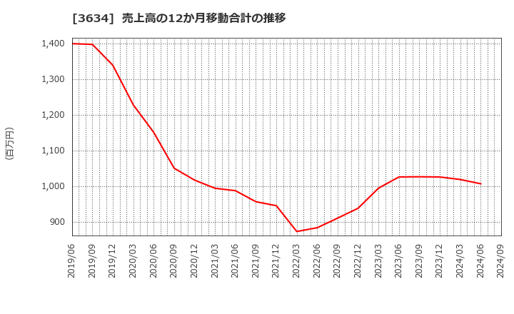 3634 (株)ソケッツ: 売上高の12か月移動合計の推移