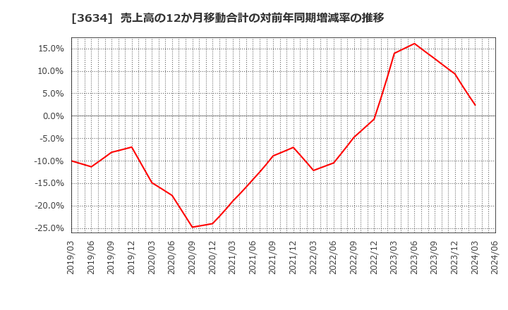 3634 (株)ソケッツ: 売上高の12か月移動合計の対前年同期増減率の推移