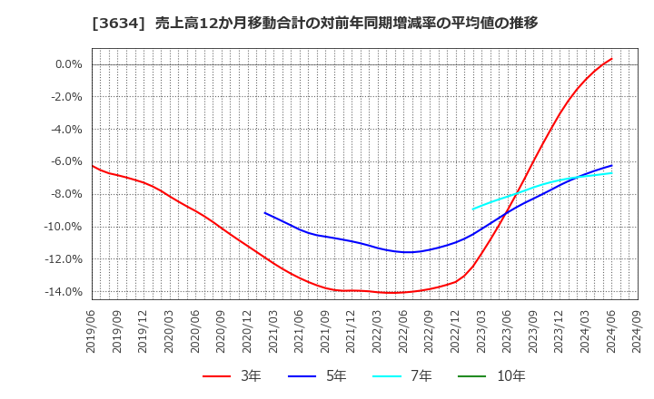 3634 (株)ソケッツ: 売上高12か月移動合計の対前年同期増減率の平均値の推移