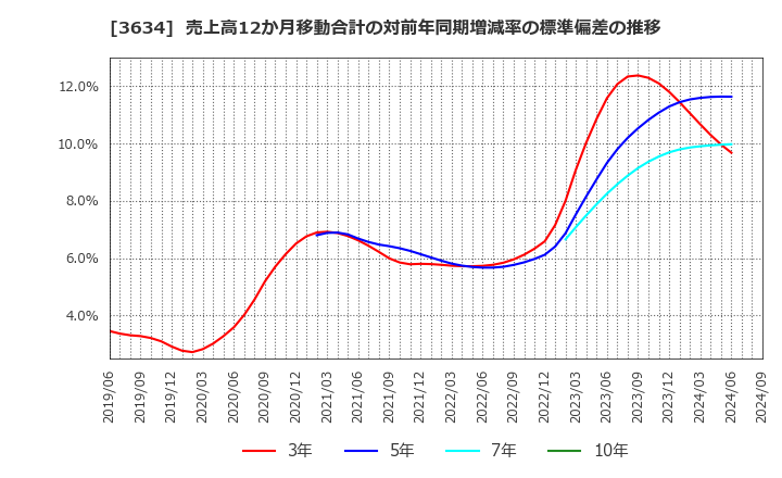 3634 (株)ソケッツ: 売上高12か月移動合計の対前年同期増減率の標準偏差の推移