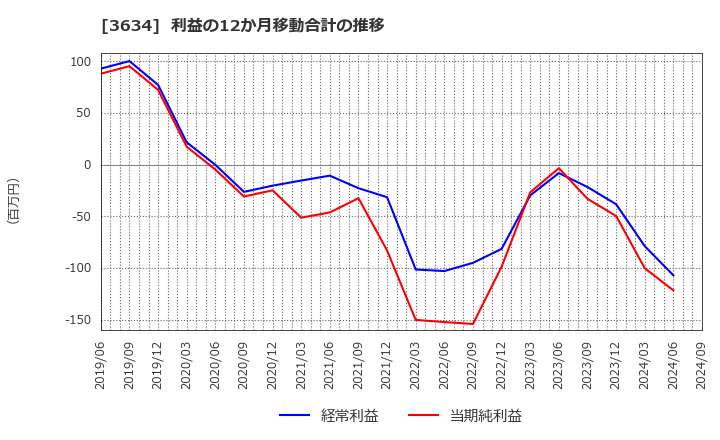 3634 (株)ソケッツ: 利益の12か月移動合計の推移