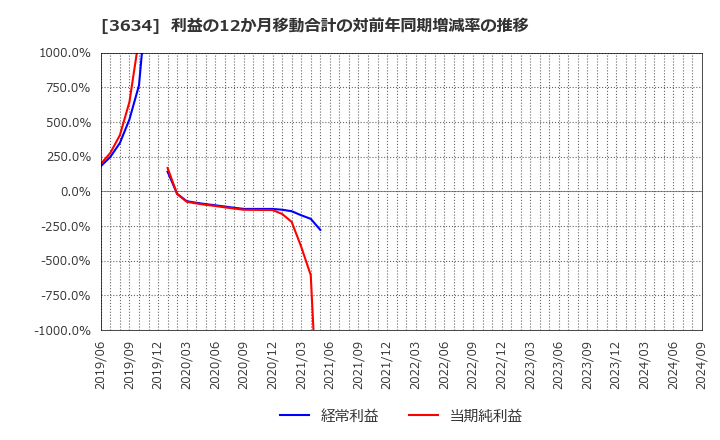 3634 (株)ソケッツ: 利益の12か月移動合計の対前年同期増減率の推移