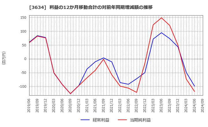 3634 (株)ソケッツ: 利益の12か月移動合計の対前年同期増減額の推移