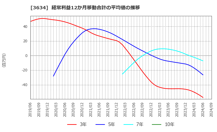 3634 (株)ソケッツ: 経常利益12か月移動合計の平均値の推移