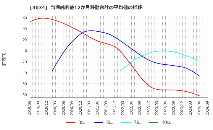 3634 (株)ソケッツ: 当期純利益12か月移動合計の平均値の推移