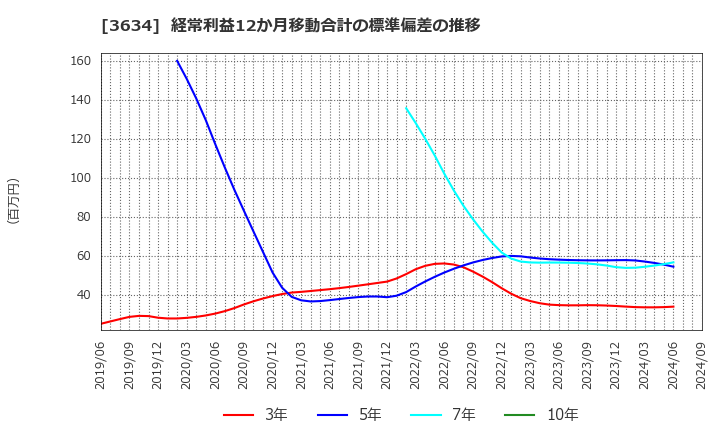 3634 (株)ソケッツ: 経常利益12か月移動合計の標準偏差の推移