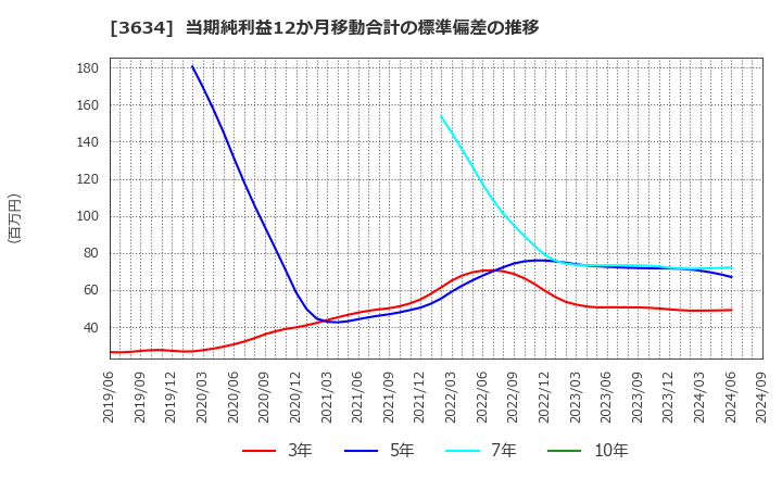 3634 (株)ソケッツ: 当期純利益12か月移動合計の標準偏差の推移