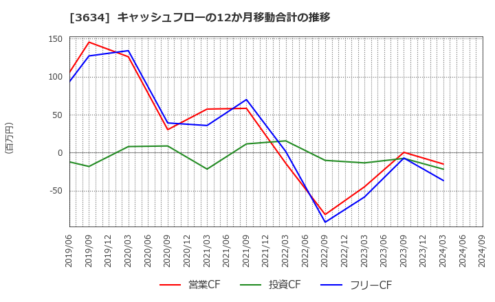 3634 (株)ソケッツ: キャッシュフローの12か月移動合計の推移