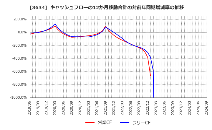 3634 (株)ソケッツ: キャッシュフローの12か月移動合計の対前年同期増減率の推移