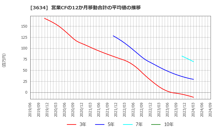 3634 (株)ソケッツ: 営業CFの12か月移動合計の平均値の推移