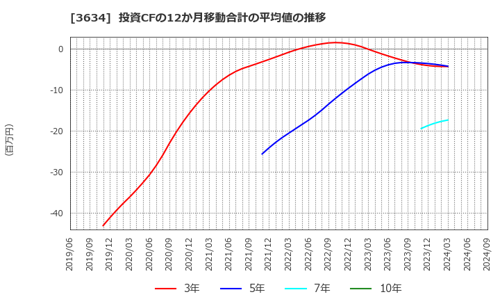 3634 (株)ソケッツ: 投資CFの12か月移動合計の平均値の推移