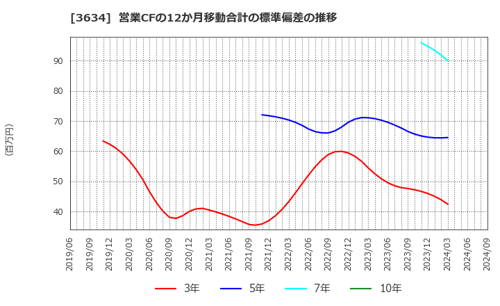 3634 (株)ソケッツ: 営業CFの12か月移動合計の標準偏差の推移