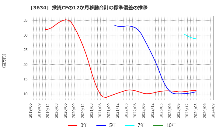 3634 (株)ソケッツ: 投資CFの12か月移動合計の標準偏差の推移