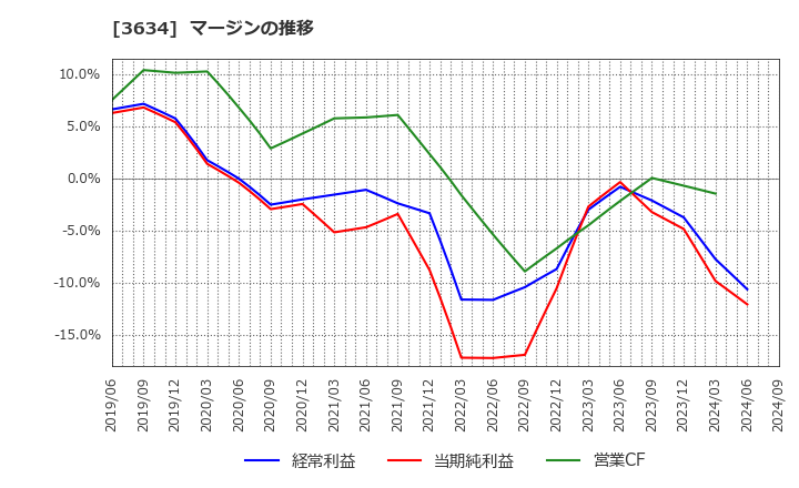 3634 (株)ソケッツ: マージンの推移