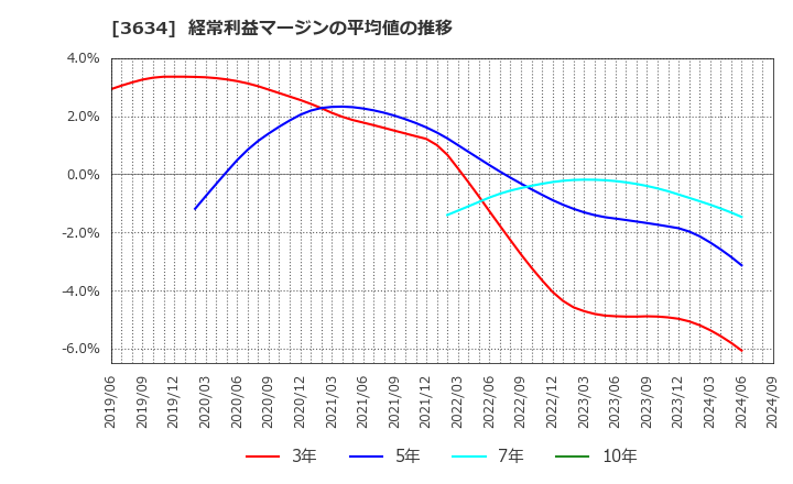 3634 (株)ソケッツ: 経常利益マージンの平均値の推移