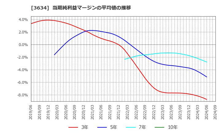 3634 (株)ソケッツ: 当期純利益マージンの平均値の推移